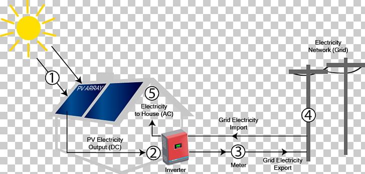 Diagram Solar Power Electric Power System Electricity Electrical Grid PNG, Clipart, Angle, Area, Brand, Computer Network Diagram, Diagram Free PNG Download