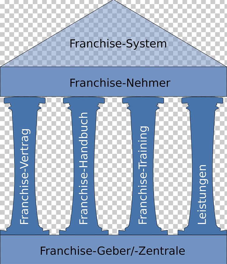 Franchising Franchise-Vertrag Organization Distribution Sales PNG, Clipart, Afacere, Angle, Area, Brand, Business Free PNG Download