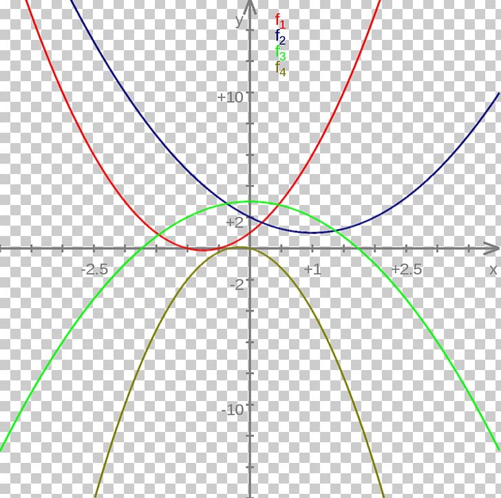 Second Derivative Graph Of A Function Quadratic Function Quadratic Equation PNG, Clipart, Angle, Area, Calculus, Circle, Concave Function Free PNG Download
