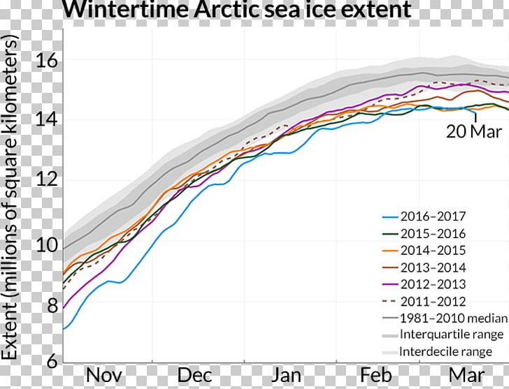 Arctic Ice Pack Mathematics For Sustainability Measurement Of Sea Ice Little Ice Age PNG, Clipart, Angle, Arctic, Arctic Ice Pack, Area, Data Free PNG Download