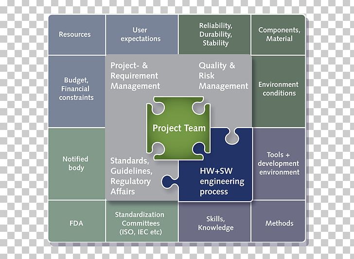 Project Management Verification And Validation Perspecta Solutions GmbH PNG, Clipart, Biomedical Engineering, Brand, Business Process, Diagram, Engineering Free PNG Download