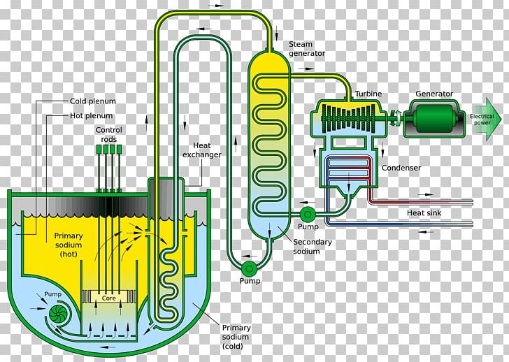 Sodium-cooled Fast Reactor Fast-neutron Reactor Liquid Metal Cooled Reactor Integral Fast Reactor Nuclear Reactor PNG, Clipart, Area, Brand, Communication, Diagram, Engineering Free PNG Download