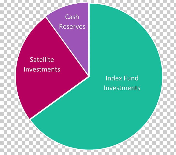 Investment Venture Capital Hedgeable Core & Satellite Startup Company PNG, Clipart, Accredited Investor, Brand, Capital, Circle, Core Satellite Free PNG Download