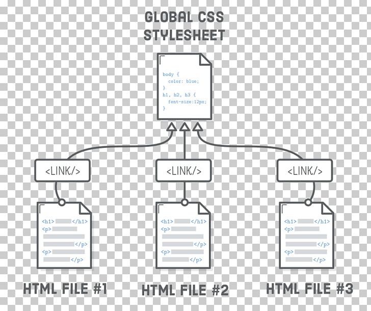 Cascading Style Sheets Style Sheet Language Document HTML Product Design PNG, Clipart, Angle, Area, Blog, Brand, Cascading Style Sheets Free PNG Download