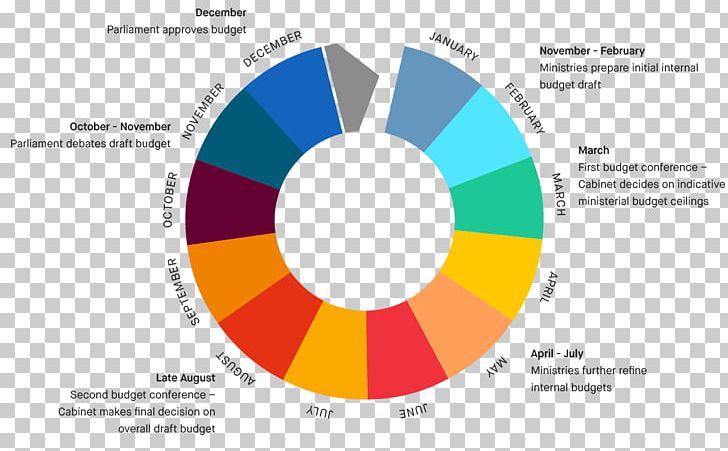 Italy Budget Process Government Budget PNG, Clipart, Brand, Budget, Budget Process, Circle, Diagram Free PNG Download