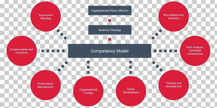 Competence Organization Competency-based Learning Behavior Competency-based Management PNG, Clipart, Behavior, Brand, Change Management, Communication, Competence Free PNG Download