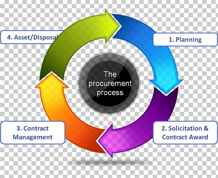 Procurement Business Process Management Purchasing Company PNG, Clipart, Business, Business Process, Circle, Communication, Company Free PNG Download