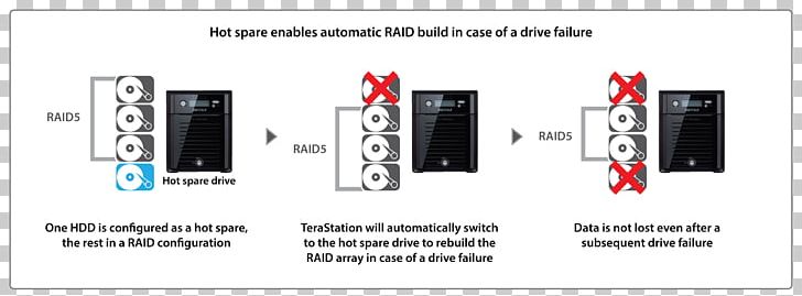 RAID Hot Spare Hard Drives Network Storage Systems Hot Swapping PNG ...