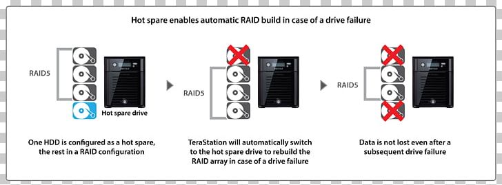 RAID Hot Spare Hard Drives Network Storage Systems Hot Swapping PNG, Clipart, Brand, Buffalo Inc, Communication, Data Storage, Diagram Free PNG Download