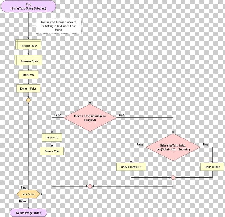 Flowgorithm String Flowchart Raptor Conditional PNG, Clipart, Angle, Area, Boolean Data Type, Computer Programming, Conditional Free PNG Download