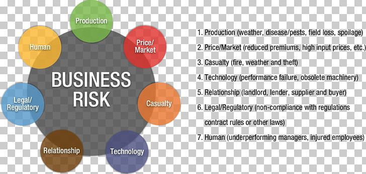 Business Risks Risk Management Financial Risk Purdue University PNG, Clipart, Area, Brand, Business, Business Risks, Communication Free PNG Download
