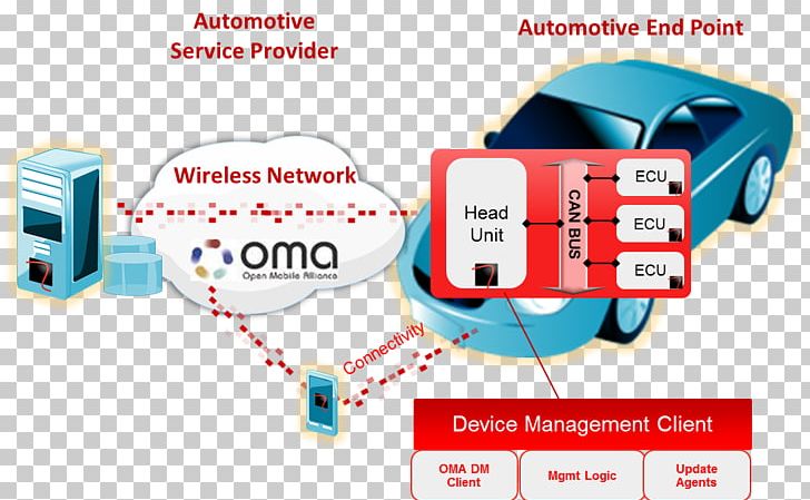 Over-the-air Programming FOTA Firmware Computer Software Mobile Phones PNG, Clipart, Android, Brand, Car, Communication, Computer Software Free PNG Download