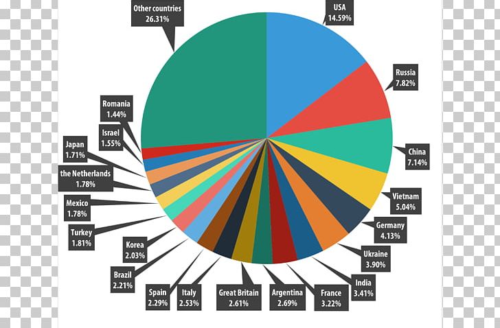 World Statistics 2015 SecureList Spam Phishing 2015 Audi Q3 PNG, Clipart, 2015, 2015 Audi Q3, Area, Brand, Circle Free PNG Download