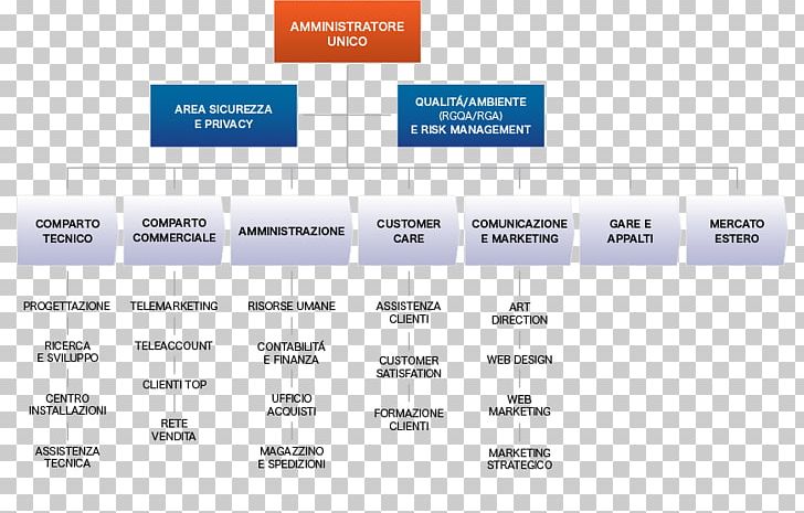 Brand Organization Diagram PNG, Clipart, Area, Art, Brand, Diagram, Internet Of Things Free PNG Download