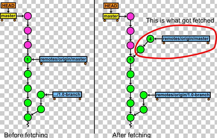 Git Project Branching Repository Commit PNG, Clipart, Area, Branching, Chord, Commit, Diagram Free PNG Download