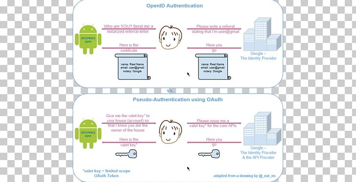 OAuth Security Token OpenID Authentication Authorization PNG, Clipart, Area, Authentication, Authentication Protocol, Authorization, Brand Free PNG Download