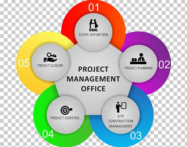 Project Management Office Project Manager PNG, Clipart, Brand, Business, Circle, Communication, Construction Free PNG Download