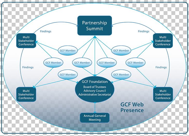 Global Challenges Foundation Brand Diagram PNG, Clipart, Brand, Challenge, Circle, Communication, Diagram Free PNG Download