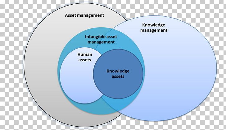 Asset Management Intangible Asset Investment PNG, Clipart, Angle, Asset, Asset Management, Brand, Circle Free PNG Download