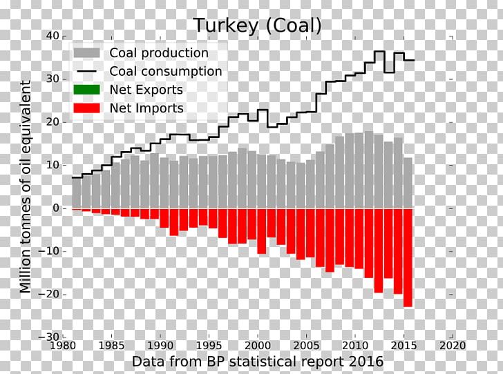 Coal Turkey Türkiye'de Enerji Natural Gas Petroleum PNG, Clipart,  Free PNG Download