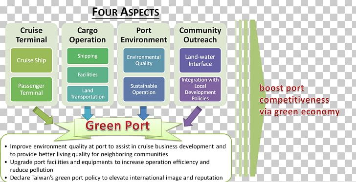 Action Plan Port Business Plan Management PNG, Clipart, Brand, Business, Business Development, Business Plan, Communication Free PNG Download