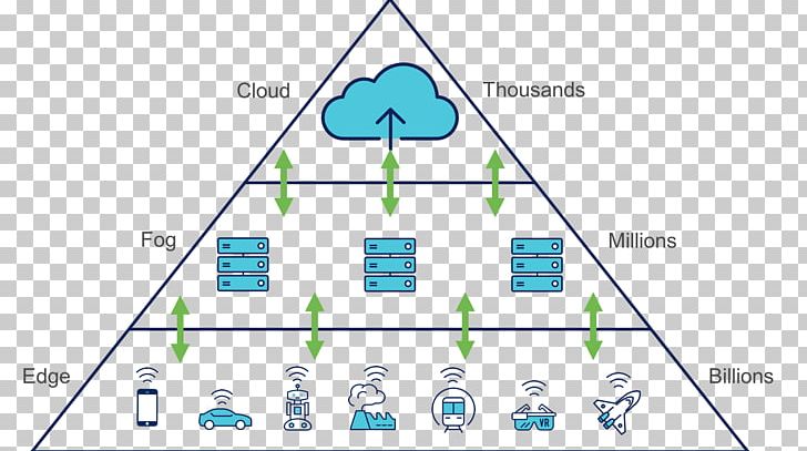 Edge Computing Fog Computing Cloud Computing Architecture Gateway PNG, Clipart, Angle, Area, Calculation, Cloud Computing, Cloud Computing Architecture Free PNG Download
