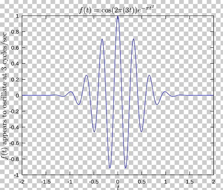Fourier Transform Gaussian Filter Function Oscillation Hertz PNG, Clipart, Angle, Area, Circle, Convolution, Dht Free PNG Download