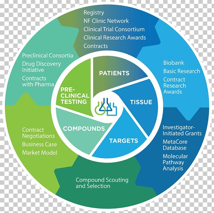 Clinical Trial Organization Strategic Planning Business Pharmaceutical Drug PNG, Clipart, Brand, Business, Business Development, Business Process, Circle Free PNG Download