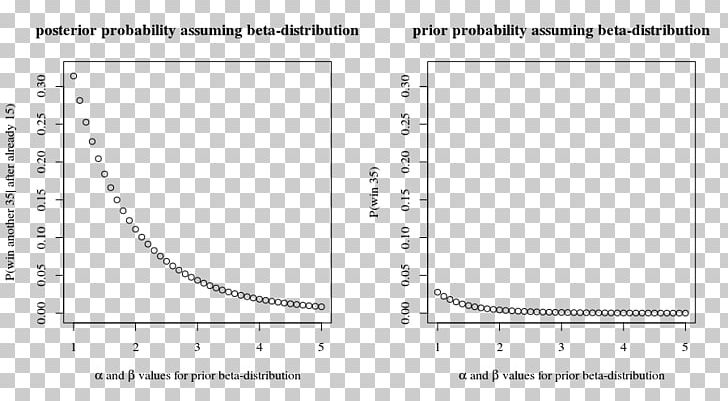 Beta Distribution Probability Distribution Maximum Likelihood Estimation Normal Distribution PNG, Clipart, Angle, Area, Beta Distribution, Binomial Distribution, Bla Free PNG Download