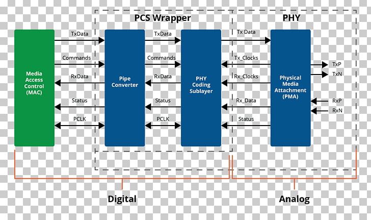 Diagram SerDes Physical Coding Sublayer Semiconductor Intellectual Property Core PNG, Clipart, Angle, Area, Brand, Computer Software, Data Free PNG Download