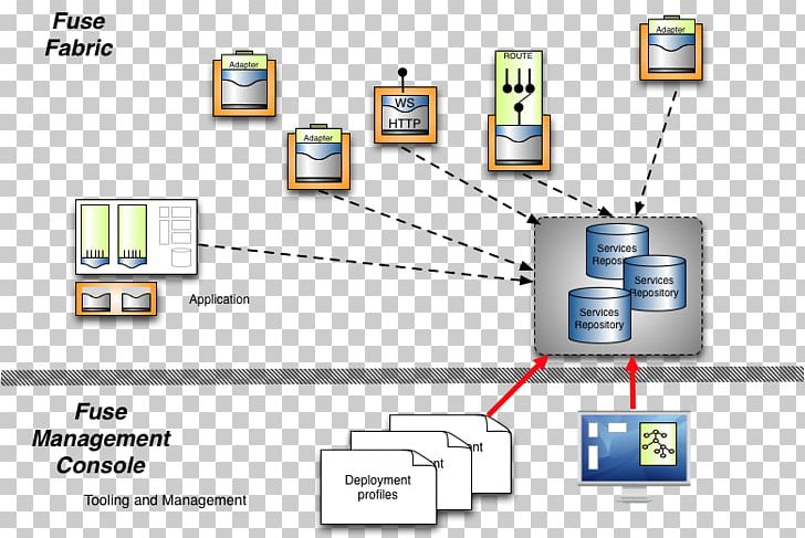 Fuse ESB Enterprise Service Bus JBoss Microservices Software Deployment PNG, Clipart, Beta, Brand, Communication, Computer Icon, Computer Network Free PNG Download