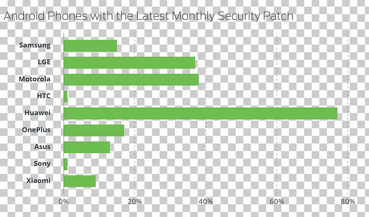 Security Patch Huawei Android KRACK PNG, Clipart, Android, Angle, Area, Brand, Diagram Free PNG Download