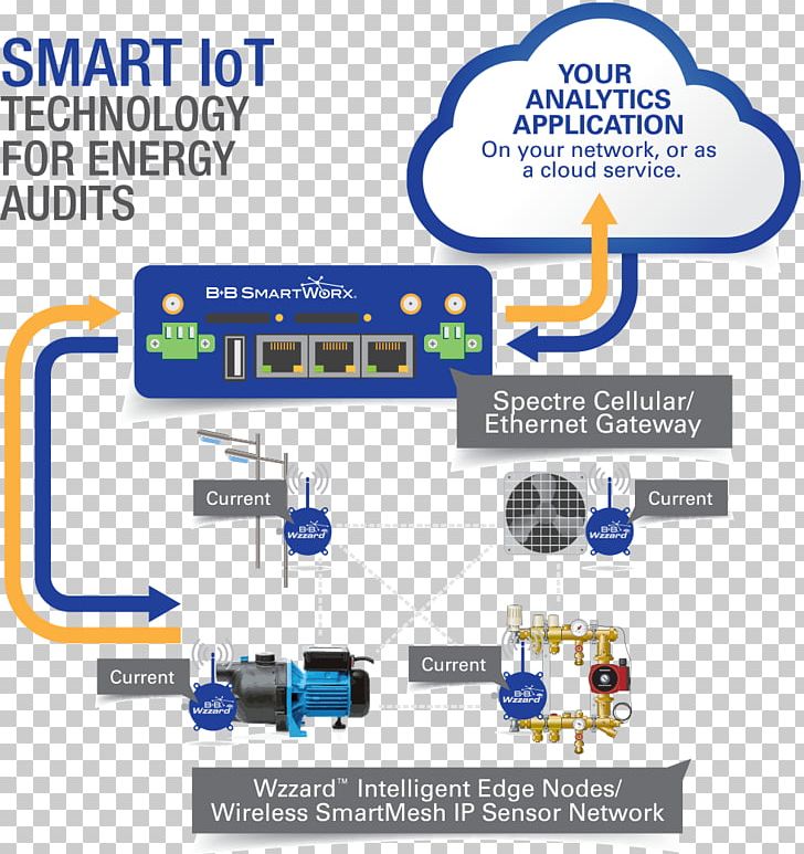 Internet Of Things Wireless Sensor Network Mesh Networking PNG, Clipart, Com, Computer Network, Data, Diagram, Electronics Free PNG Download