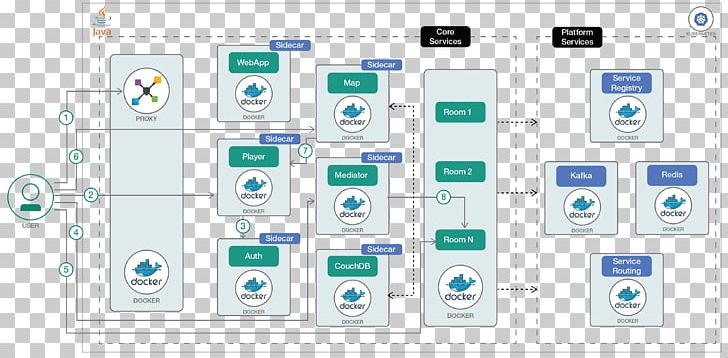 Microservices Kubernetes Software Architecture Software Deployment PNG, Clipart, Application Programming Interface, Arch, Art, Brand, Computer Cluster Free PNG Download