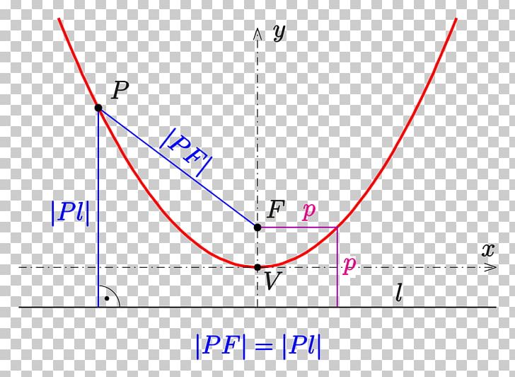 Parabola Chord Perpendicular Point Angle PNG, Clipart, Angle, Area, Cartesian Coordinate System, Chord, Circle Free PNG Download