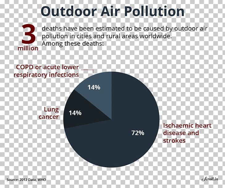 Air Pollution Ministry Of Health And Family Welfare PNG, Clipart, Air Pollution, Brand, Diagram, Family, Health Free PNG Download