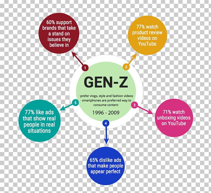 Mind Maps At Work Infographic Diagram PNG, Clipart, Baby Boomers, Brand, Chart, Circle, Communication Free PNG Download