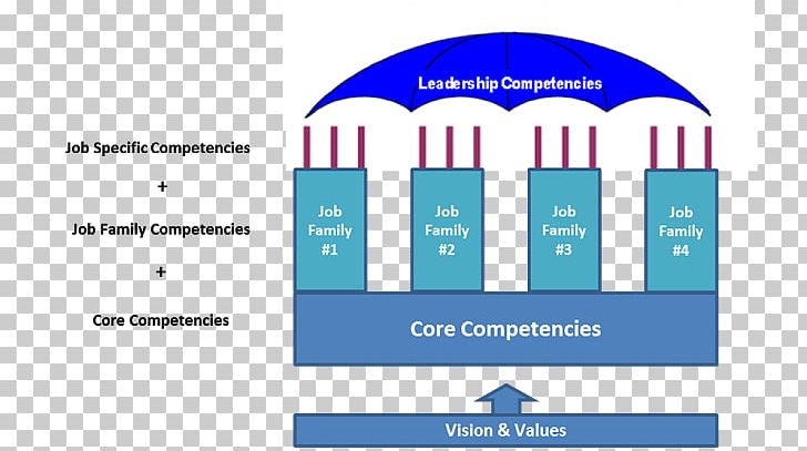 Organization Competence Competency Architecture Competency-based Learning Leadership PNG, Clipart, Blue, Brand, Business, Communication, Competence Free PNG Download