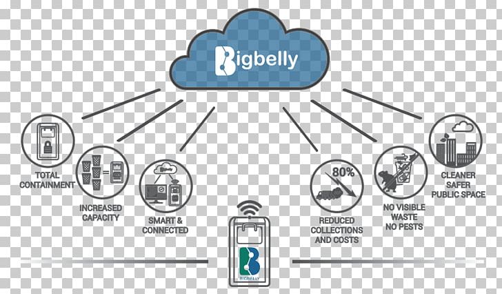 BigBelly Rubbish Bins & Waste Paper Baskets Logo Google S Information PNG, Clipart, Advertising, Bigbelly, Brand, Circle, Communication Free PNG Download