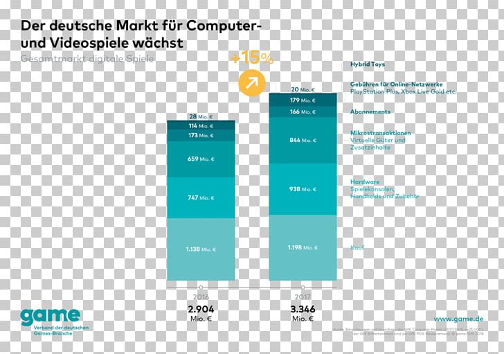 Germany Video Game Industry PNG, Clipart, 2017, Brand, Creative Industries, Diagram, Game Free PNG Download