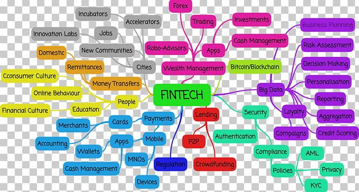 Financial Technology Mind Map Blockchain Innovation PNG, Clipart, Blockchain, Cryptocurrency, Diagram, Electronics, Electronics Accessory Free PNG Download