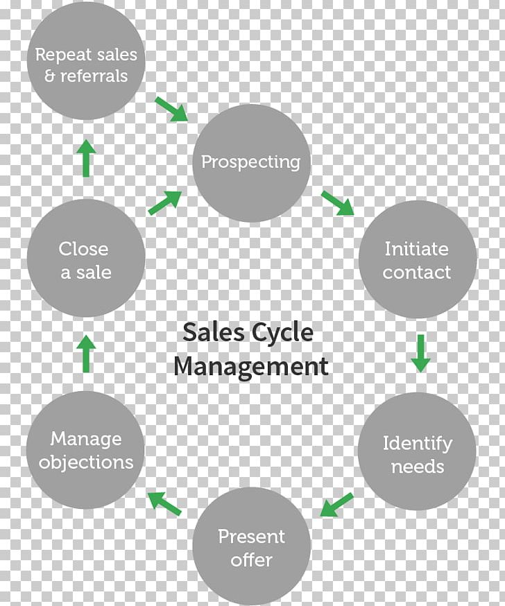 Sales Process Marketing Sales Management PNG, Clipart, Brand, Business, Business Process, Communication, Diagram Free PNG Download