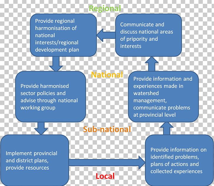 Watershed Management Drainage Basin Organization Water Resource Management PNG, Clipart, Agriculture, Area, Brand, Communication, Cross Free PNG Download