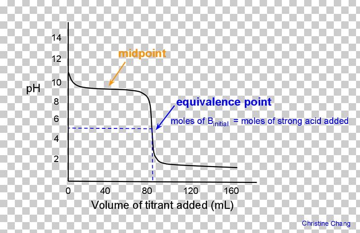 Equivalence Point Solution PH Molar Concentration Document PNG, Clipart, Angle, Area, Calculation, Diagram, Document Free PNG Download