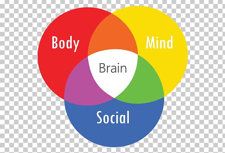 Biopsychosocial Model Biology Grundformen Der Angst Bodymind PNG, Clipart, Area, Biology, Biopsychosocial Model, Bodymind, Brand Free PNG Download