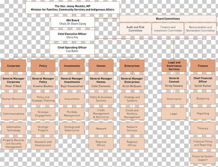 Commonwealth Bank Organizational Structure Organizational Chart Diagram PNG, Clipart, Angle, Annual Report, Brand, Business, Chart Free PNG Download