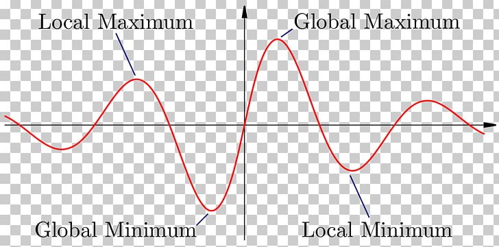 Maxima And Minima Convex Function Value Local Optimum PNG, Clipart, Absolute Value, Angle, Area, Calculus, Circle Free PNG Download