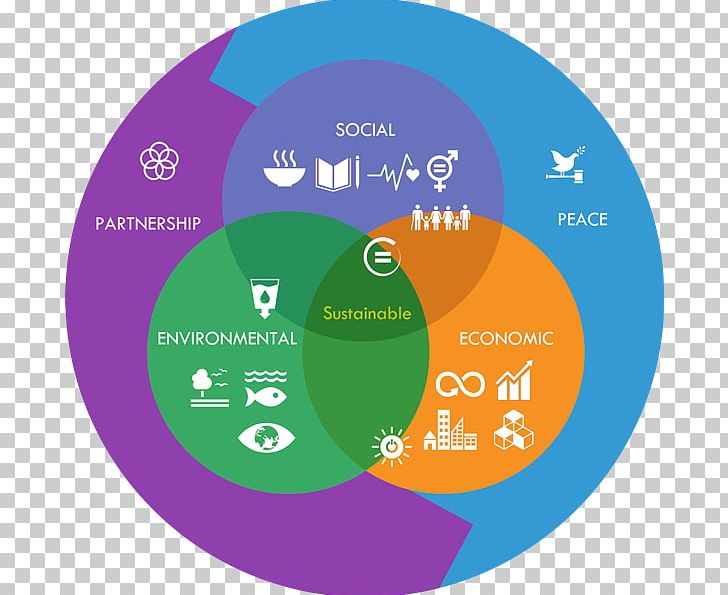 Sustainable Development Goals Sustainability Millennium Development Goals Economy PNG, Clipart, 5 P, Area, Brand, Circle, Communication Free PNG Download