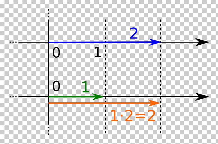 Number Line Real Number Multiplication Mathematical Analysis Mathematics PNG, Clipart, Angle, Area, Area M Airsoft Terrain, Axiom, Circle Free PNG Download