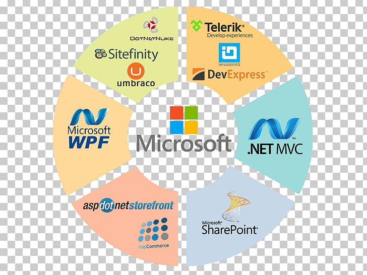 Microsoft Technology .NET Framework SharePoint ASP.NET PNG, Clipart, Area, Aspnet, Brand, Business, Circle Free PNG Download